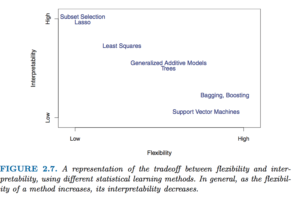 Source: James, Gareth, et al. An introduction to statistical learning. Vol. 112. New York: springer, 2013.
